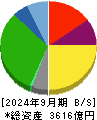 ヤオコー 貸借対照表 2024年9月期