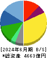ＳＣＳＫ 貸借対照表 2024年6月期