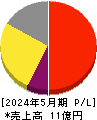 ジグザグ 損益計算書 2024年5月期 ジグザグ 損益計算書 2024年5月期