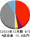 九州フィナンシャルグループ 貸借対照表 2023年12月期