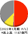 ユニチカ 損益計算書 2022年3月期