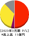 イシン 損益計算書 2023年3月期 イシン 損益計算書 2023年3月期