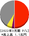 IHI 損益計算書 2022年3月期 IHI 損益計算書 2022年3月期