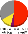 日本パーカライジング 損益計算書 2022年3月期