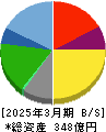 Genki Global Dining Concepts 貸借対照表 2025年3月期 Genki Global Dining Concepts 貸借対照表 2025年3月期