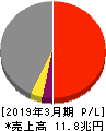 日本電信電話 損益計算書 2019年3月期 日本電信電話 損益計算書 2019年3月期