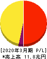 日本電信電話 損益計算書 2020年3月期 日本電信電話 損益計算書 2020年3月期