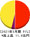 日本電信電話 損益計算書 2021年3月期 日本電信電話 損益計算書 2021年3月期