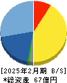 エスケイジャパン 貸借対照表 2025年2月期 エスケイジャパン 貸借対照表 2025年2月期
