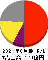 日本BS放送 損益計算書 2021年8月期 日本BS放送 損益計算書 2021年8月期