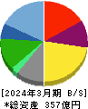 SRSホールディングス 貸借対照表 2024年3月期 SRSホールディングス 貸借対照表 2024年3月期