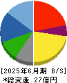 関門海 貸借対照表 2025年6月期