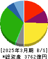ヤオコー 貸借対照表 2025年3月期 ヤオコー 貸借対照表 2025年3月期