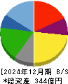 Ｇｅｎｋｉ　Ｇｌｏｂａｌ　Ｄｉｎｉｎｇ　Ｃｏｎｃｅｐｔｓ 貸借対照表 2024年12月期