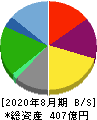大庄 貸借対照表 2020年8月期 大庄 貸借対照表 2020年8月期