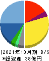 マネジメントソリューションズ 貸借対照表 2021年10月期 マネジメントソリューションズ 貸借対照表 2021年10月期