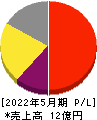 ドーン 損益計算書 2022年5月期 ドーン 損益計算書 2022年5月期
