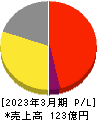 ひらまつ 損益計算書 2023年3月期 ひらまつ 損益計算書 2023年3月期
