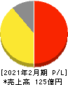 スリーエフ 損益計算書 2021年2月期 スリーエフ 損益計算書 2021年2月期