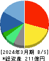 デジタルハーツホールディングス 貸借対照表 2024年3月期 デジタルハーツホールディングス 貸借対照表 2024年3月期