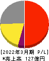 星医療酸器 損益計算書 2022年3月期 星医療酸器 損益計算書 2022年3月期