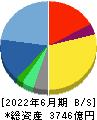 サイバーエージェント 貸借対照表 2022年6月期