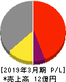 SDSホールディングス 損益計算書 2019年3月期 SDSホールディングス 損益計算書 2019年3月期