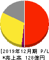 BuySell Technologies 損益計算書 2019年12月期 BuySell Technologies 損益計算書 2019年12月期
