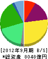 ジュピターテレコム 貸借対照表 2012年9月期