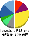 セガサミーホールディングス 貸借対照表 2024年12月期