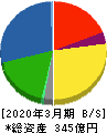日本食品化工 貸借対照表 2020年3月期