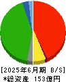 オーミケンシ 貸借対照表 2025年6月期