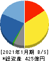 丹青社 貸借対照表 2021年1月期 丹青社 貸借対照表 2021年1月期
