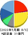 メディカルネット 貸借対照表 2022年5月期 メディカルネット 貸借対照表 2022年5月期