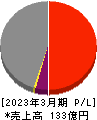 京福電気鉄道 損益計算書 2023年3月期 京福電気鉄道 損益計算書 2023年3月期