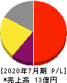 Link-U 損益計算書 2020年7月期 Link-U 損益計算書 2020年7月期