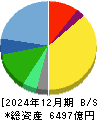 コナミグループ 貸借対照表 2024年12月期