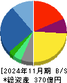 バロックジャパンリミテッド 貸借対照表 2024年11月期