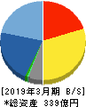 システナ 貸借対照表 2019年3月期 システナ 貸借対照表 2019年3月期