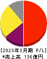 福井コンピュータホールディングス 損益計算書 2023年3月期