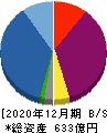 リニューアブル・ジャパン 貸借対照表 2020年12月期