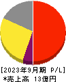 Ｌａｂｏｒｏ．ＡＩ 損益計算書 2023年9月期