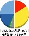 システナ 貸借対照表 2022年3月期