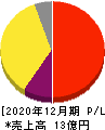 ジモティー 損益計算書 2020年12月期 ジモティー 損益計算書 2020年12月期