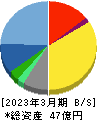 ファブリカホールディングス 貸借対照表 2023年3月期 ファブリカホールディングス 貸借対照表 2023年3月期