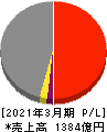 NSユナイテッド海運 損益計算書 2021年3月期 NSユナイテッド海運 損益計算書 2021年3月期