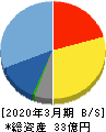 コンピューターマネージメント 貸借対照表 2020年3月期 コンピューターマネージメント 貸借対照表 2020年3月期