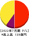 アイモバイル 損益計算書 2022年7月期