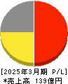 ヤマノホールディングス 損益計算書 2025年3月期 ヤマノホールディングス 損益計算書 2025年3月期