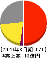 アスタリスク 損益計算書 2020年8月期